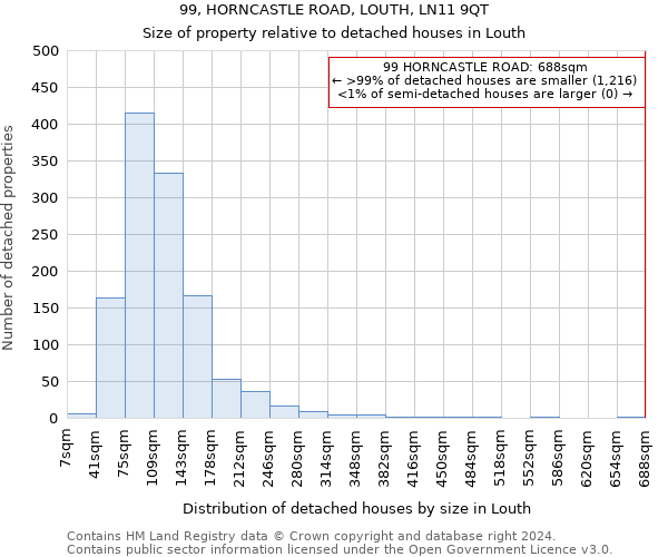 99, HORNCASTLE ROAD, LOUTH, LN11 9QT: Size of property relative to detached houses in Louth