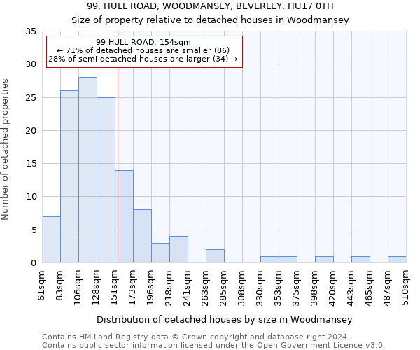 99, HULL ROAD, WOODMANSEY, BEVERLEY, HU17 0TH: Size of property relative to detached houses in Woodmansey