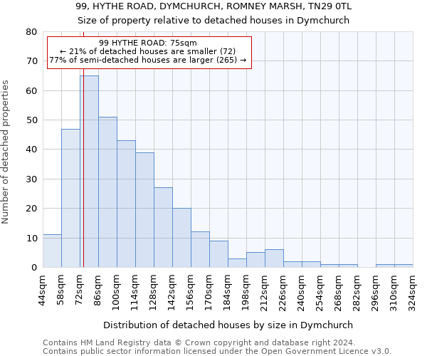 99, HYTHE ROAD, DYMCHURCH, ROMNEY MARSH, TN29 0TL: Size of property relative to detached houses in Dymchurch