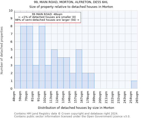 99, MAIN ROAD, MORTON, ALFRETON, DE55 6HL: Size of property relative to detached houses in Morton
