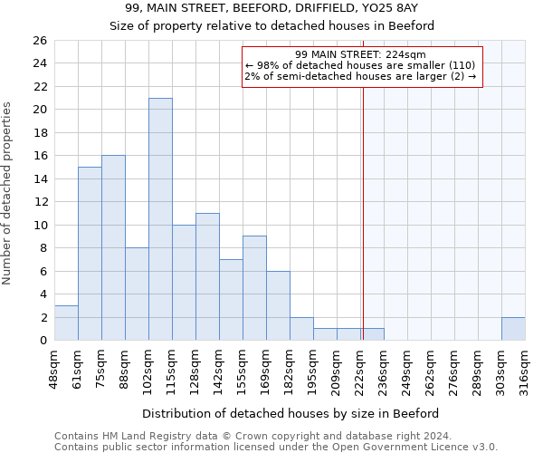 99, MAIN STREET, BEEFORD, DRIFFIELD, YO25 8AY: Size of property relative to detached houses in Beeford