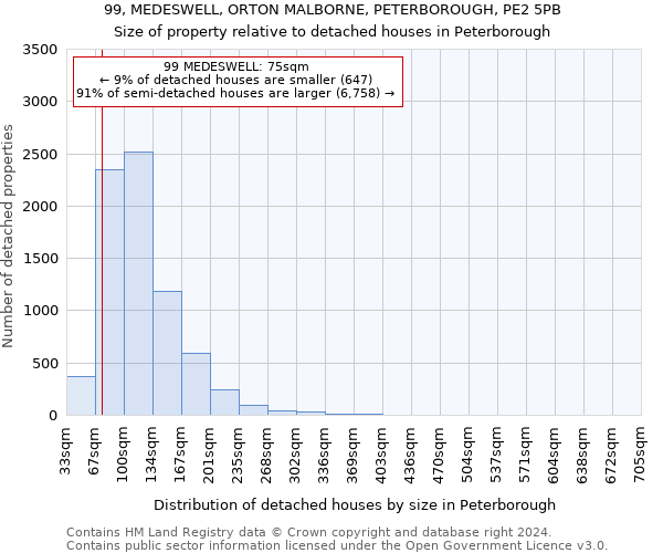 99, MEDESWELL, ORTON MALBORNE, PETERBOROUGH, PE2 5PB: Size of property relative to detached houses in Peterborough