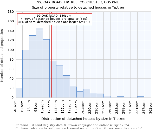 99, OAK ROAD, TIPTREE, COLCHESTER, CO5 0NE: Size of property relative to detached houses in Tiptree