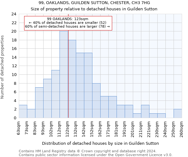 99, OAKLANDS, GUILDEN SUTTON, CHESTER, CH3 7HG: Size of property relative to detached houses in Guilden Sutton