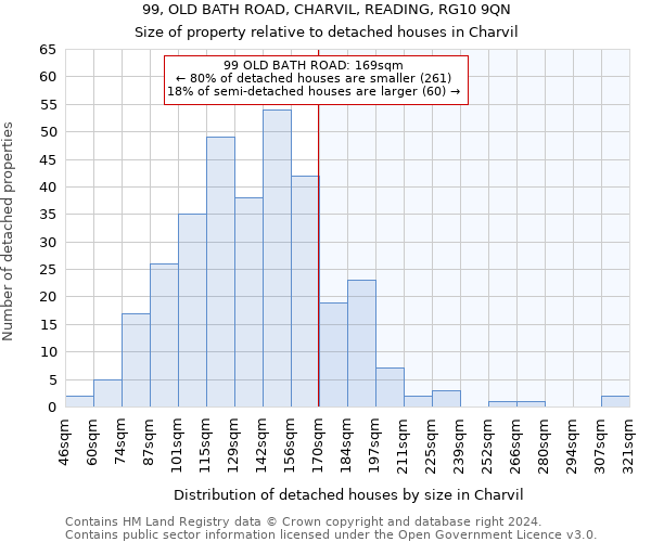 99, OLD BATH ROAD, CHARVIL, READING, RG10 9QN: Size of property relative to detached houses in Charvil