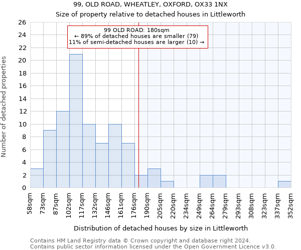 99, OLD ROAD, WHEATLEY, OXFORD, OX33 1NX: Size of property relative to detached houses in Littleworth