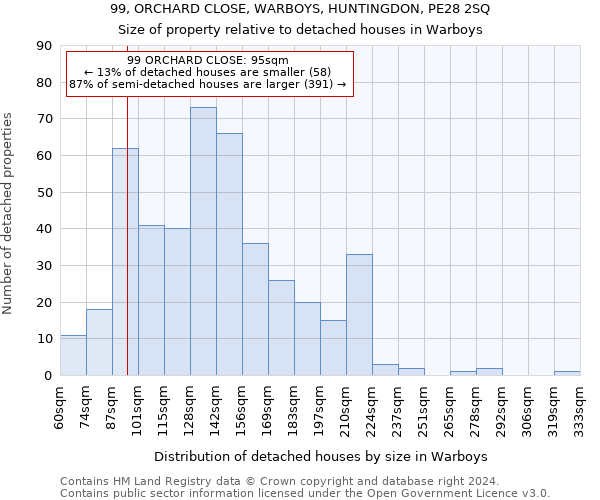 99, ORCHARD CLOSE, WARBOYS, HUNTINGDON, PE28 2SQ: Size of property relative to detached houses in Warboys