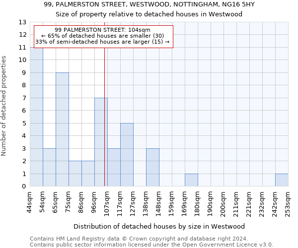 99, PALMERSTON STREET, WESTWOOD, NOTTINGHAM, NG16 5HY: Size of property relative to detached houses in Westwood