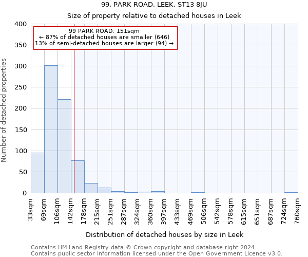 99, PARK ROAD, LEEK, ST13 8JU: Size of property relative to detached houses in Leek