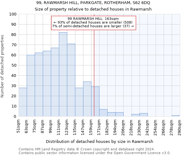 99, RAWMARSH HILL, PARKGATE, ROTHERHAM, S62 6DQ: Size of property relative to detached houses in Rawmarsh