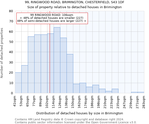99, RINGWOOD ROAD, BRIMINGTON, CHESTERFIELD, S43 1DF: Size of property relative to detached houses in Brimington