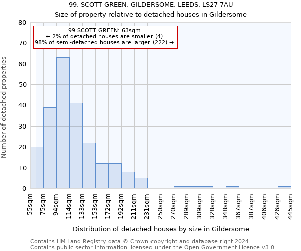 99, SCOTT GREEN, GILDERSOME, LEEDS, LS27 7AU: Size of property relative to detached houses in Gildersome