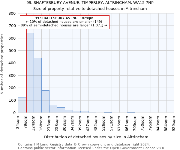 99, SHAFTESBURY AVENUE, TIMPERLEY, ALTRINCHAM, WA15 7NP: Size of property relative to detached houses in Altrincham