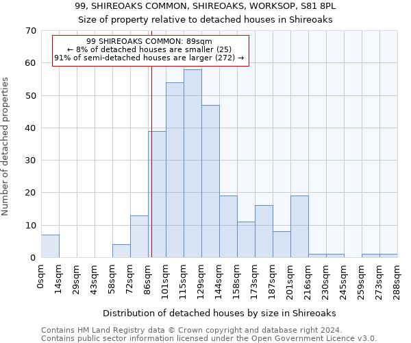 99, SHIREOAKS COMMON, SHIREOAKS, WORKSOP, S81 8PL: Size of property relative to detached houses in Shireoaks