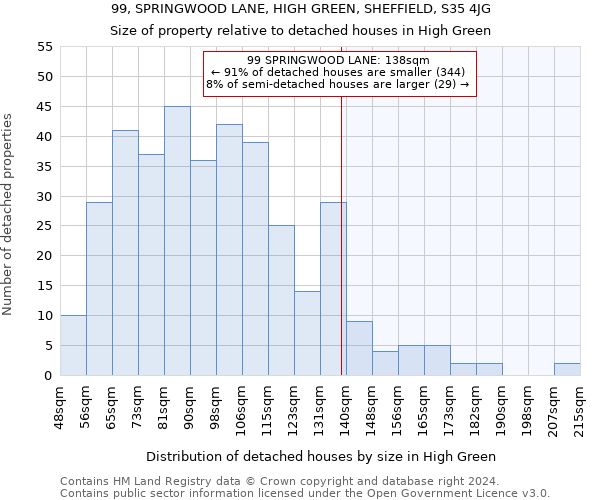 99, SPRINGWOOD LANE, HIGH GREEN, SHEFFIELD, S35 4JG: Size of property relative to detached houses in High Green