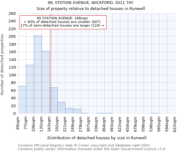 99, STATION AVENUE, WICKFORD, SS11 7AY: Size of property relative to detached houses in Runwell