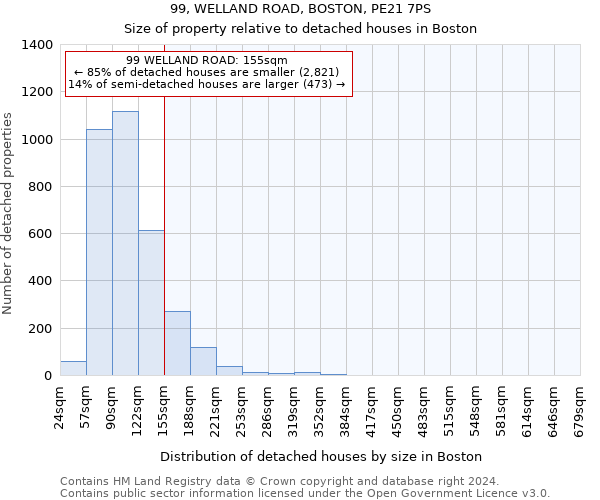 99, WELLAND ROAD, BOSTON, PE21 7PS: Size of property relative to detached houses in Boston