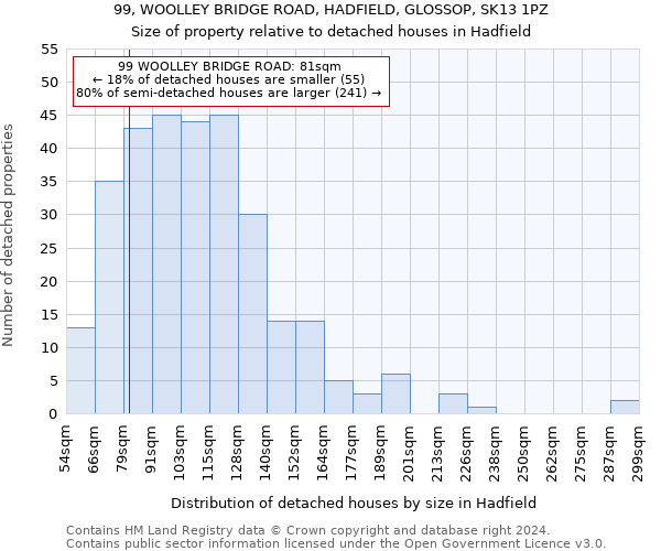 99, WOOLLEY BRIDGE ROAD, HADFIELD, GLOSSOP, SK13 1PZ: Size of property relative to detached houses in Hadfield
