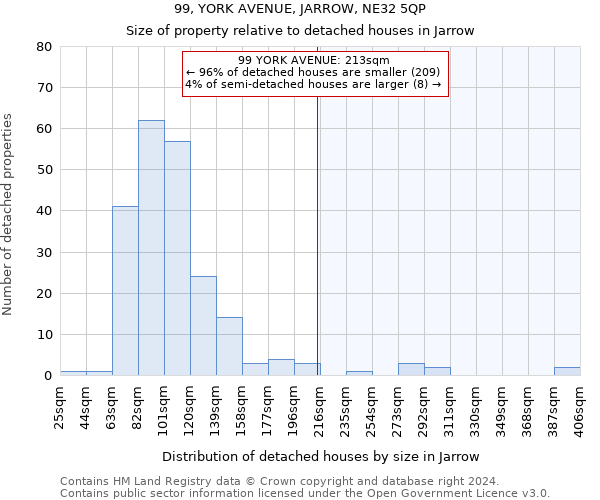 99, YORK AVENUE, JARROW, NE32 5QP: Size of property relative to detached houses in Jarrow