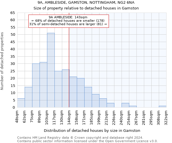 9A, AMBLESIDE, GAMSTON, NOTTINGHAM, NG2 6NA: Size of property relative to detached houses in Gamston