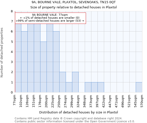 9A, BOURNE VALE, PLAXTOL, SEVENOAKS, TN15 0QT: Size of property relative to detached houses in Plaxtol