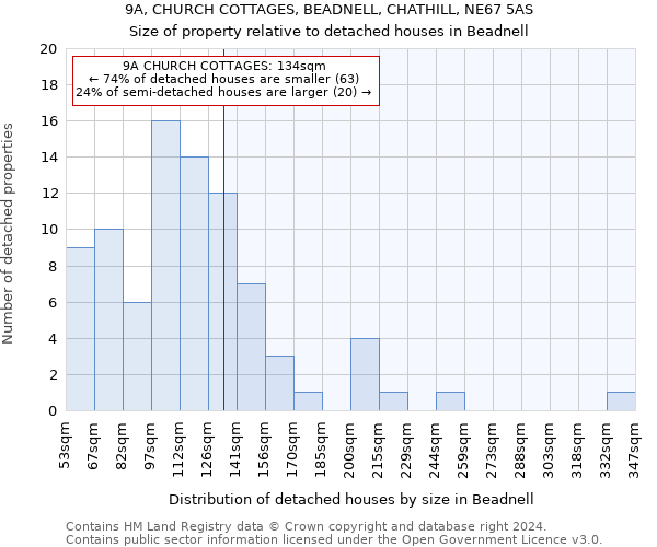 9A, CHURCH COTTAGES, BEADNELL, CHATHILL, NE67 5AS: Size of property relative to detached houses in Beadnell