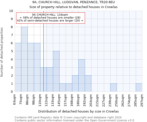 9A, CHURCH HILL, LUDGVAN, PENZANCE, TR20 8EU: Size of property relative to detached houses in Crowlas