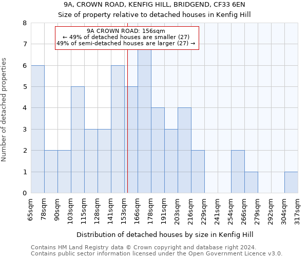 9A, CROWN ROAD, KENFIG HILL, BRIDGEND, CF33 6EN: Size of property relative to detached houses in Kenfig Hill