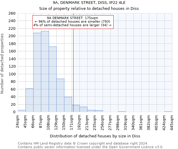 9A, DENMARK STREET, DISS, IP22 4LE: Size of property relative to detached houses in Diss