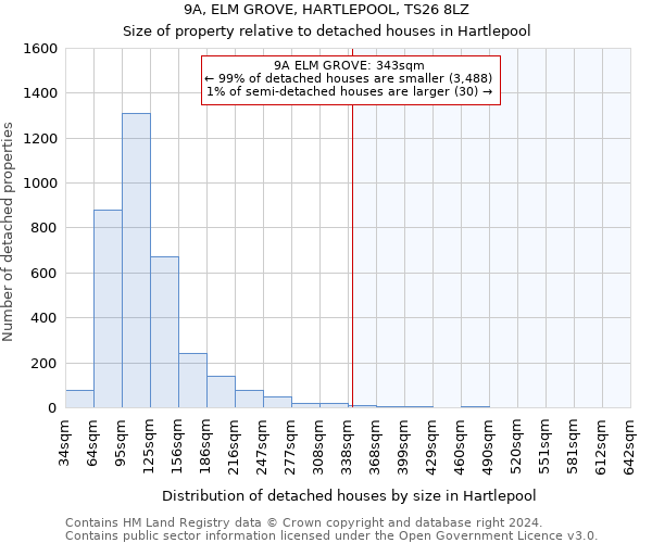 9A, ELM GROVE, HARTLEPOOL, TS26 8LZ: Size of property relative to detached houses in Hartlepool