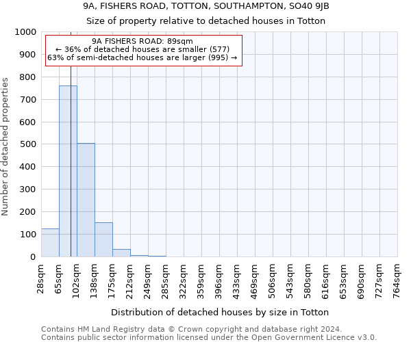 9A, FISHERS ROAD, TOTTON, SOUTHAMPTON, SO40 9JB: Size of property relative to detached houses in Totton