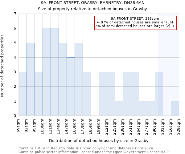 9A, FRONT STREET, GRASBY, BARNETBY, DN38 6AN: Size of property relative to detached houses in Grasby