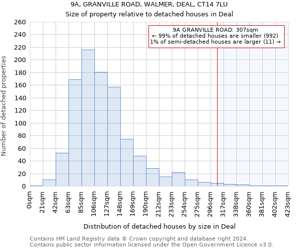 9A, GRANVILLE ROAD, WALMER, DEAL, CT14 7LU: Size of property relative to detached houses in Deal