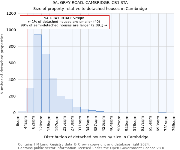 9A, GRAY ROAD, CAMBRIDGE, CB1 3TA: Size of property relative to detached houses in Cambridge
