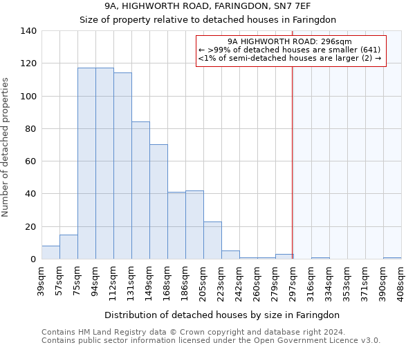 9A, HIGHWORTH ROAD, FARINGDON, SN7 7EF: Size of property relative to detached houses in Faringdon