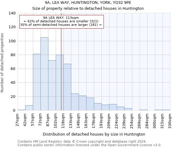 9A, LEA WAY, HUNTINGTON, YORK, YO32 9PE: Size of property relative to detached houses in Huntington
