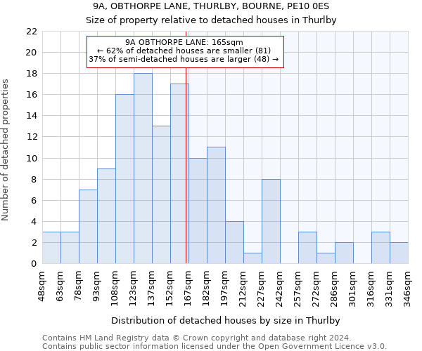 9A, OBTHORPE LANE, THURLBY, BOURNE, PE10 0ES: Size of property relative to detached houses in Thurlby