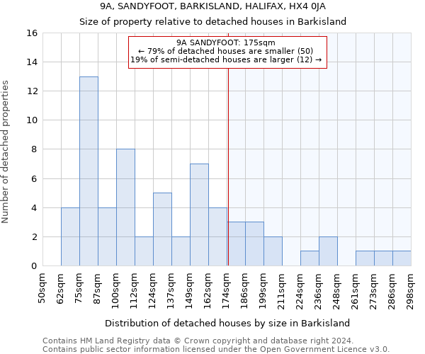 9A, SANDYFOOT, BARKISLAND, HALIFAX, HX4 0JA: Size of property relative to detached houses in Barkisland