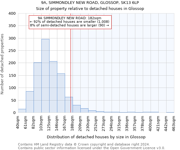 9A, SIMMONDLEY NEW ROAD, GLOSSOP, SK13 6LP: Size of property relative to detached houses in Glossop