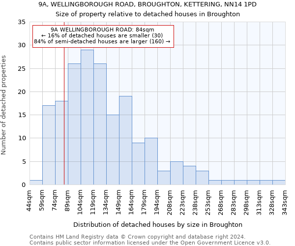9A, WELLINGBOROUGH ROAD, BROUGHTON, KETTERING, NN14 1PD: Size of property relative to detached houses in Broughton