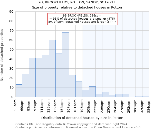 9B, BROOKFIELDS, POTTON, SANDY, SG19 2TL: Size of property relative to detached houses in Potton
