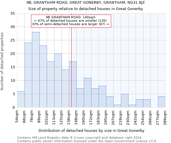 9B, GRANTHAM ROAD, GREAT GONERBY, GRANTHAM, NG31 8JZ: Size of property relative to detached houses in Great Gonerby