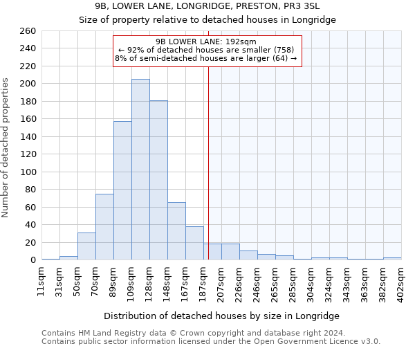 9B, LOWER LANE, LONGRIDGE, PRESTON, PR3 3SL: Size of property relative to detached houses in Longridge