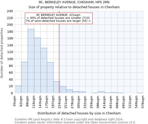 9C, BERKELEY AVENUE, CHESHAM, HP5 2RN: Size of property relative to detached houses in Chesham