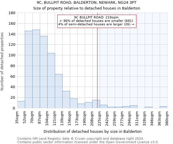 9C, BULLPIT ROAD, BALDERTON, NEWARK, NG24 3PT: Size of property relative to detached houses in Balderton