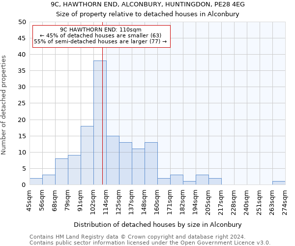 9C, HAWTHORN END, ALCONBURY, HUNTINGDON, PE28 4EG: Size of property relative to detached houses in Alconbury