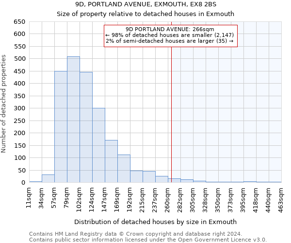 9D, PORTLAND AVENUE, EXMOUTH, EX8 2BS: Size of property relative to detached houses in Exmouth