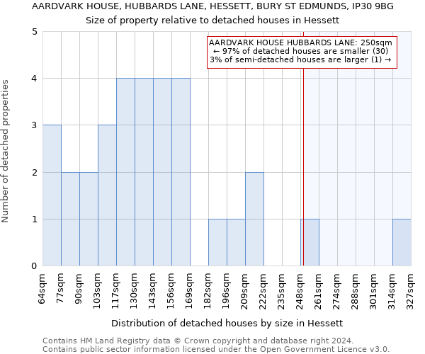 AARDVARK HOUSE, HUBBARDS LANE, HESSETT, BURY ST EDMUNDS, IP30 9BG: Size of property relative to detached houses in Hessett