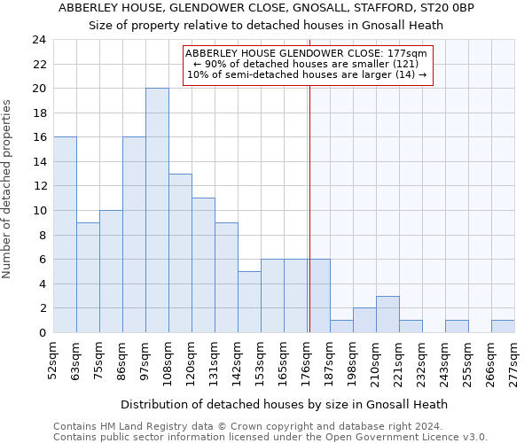 ABBERLEY HOUSE, GLENDOWER CLOSE, GNOSALL, STAFFORD, ST20 0BP: Size of property relative to detached houses in Gnosall Heath
