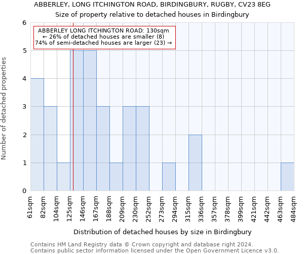 ABBERLEY, LONG ITCHINGTON ROAD, BIRDINGBURY, RUGBY, CV23 8EG: Size of property relative to detached houses in Birdingbury